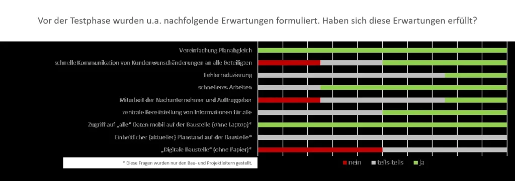 Fragen - Erwartungen erfüllt